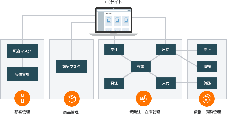 ECフロント - 基幹システムまでを
トータルサポート