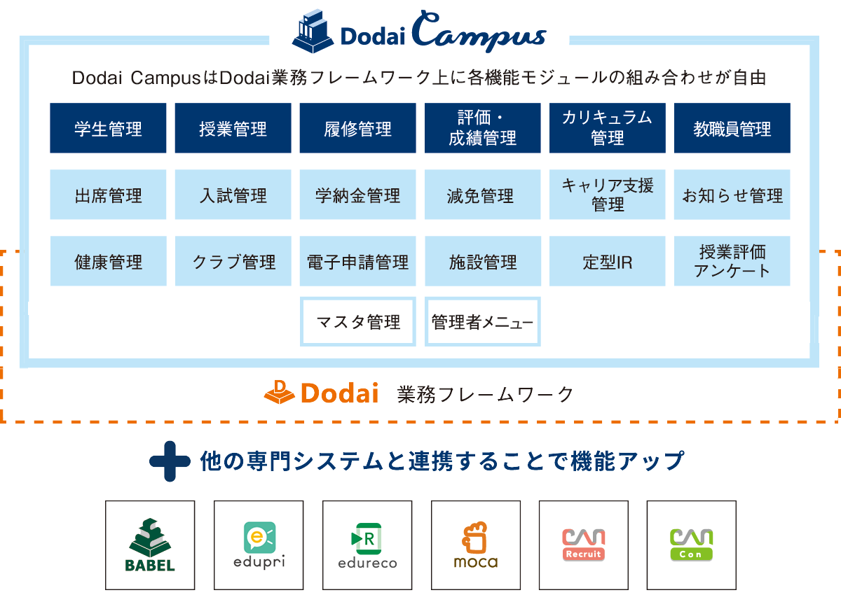 Dodai CampusはDodai業務フレームワーク上に各機能モジュールの組み合わせが自由