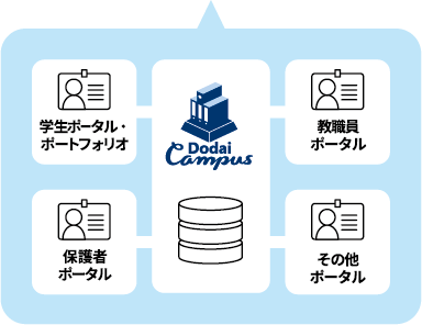 教務システムと各ポータルを一つのシステムで展開し、自動連携されます。