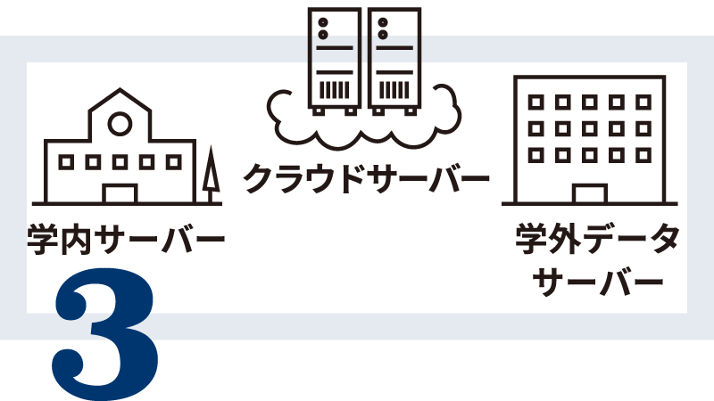 クラウド、オンプレのどちらも対応。インフラ環境を選びません。