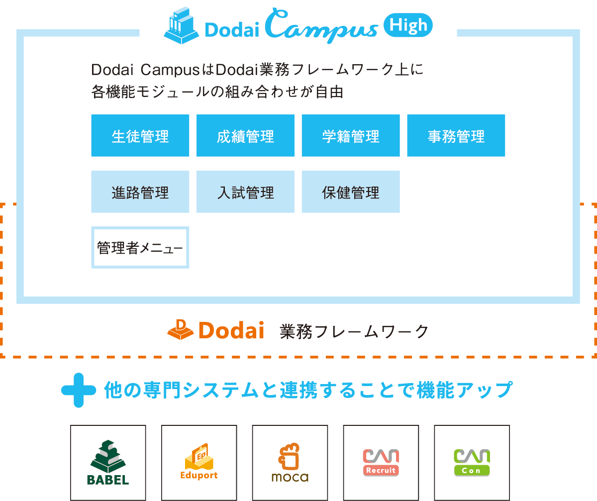 Dodai CampusはDodai業務フレームワーク上に各機能モジュールの組み合わせが自由
