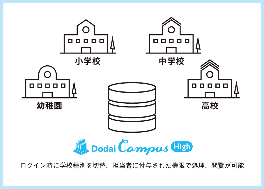 Dodai CampusはDodai業務フレームワーク上に各機能モジュールの組み合わせが自由