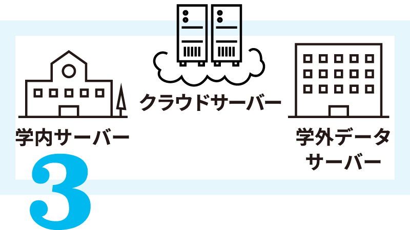 既存システムや他のシステムとの連携なども可能です。