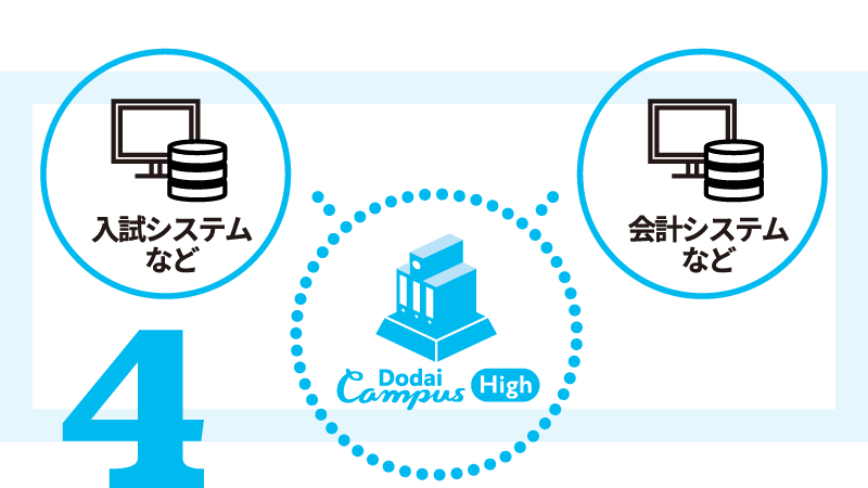 既存システムや他のシステムとの連携なども可能です。