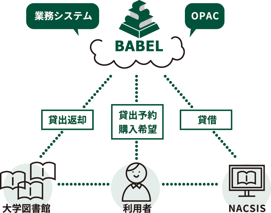 BABELは様々な規模の図書館に対応。