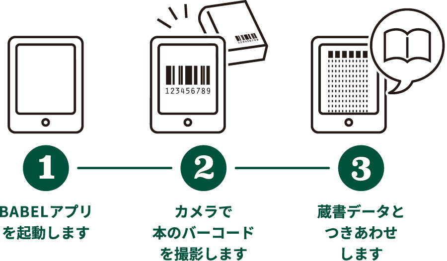 STEP1.BABELアプリを起動します。STEP2.カメラで本のバーコードを撮影します。STEP3.蔵書データとつきあわせします。