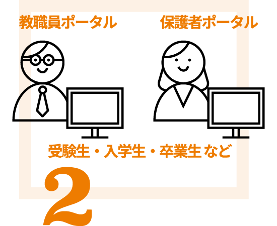 教職員、保護者、受験生・入学生・卒業生を登録すれば、各ポータルとしても対応可能です。