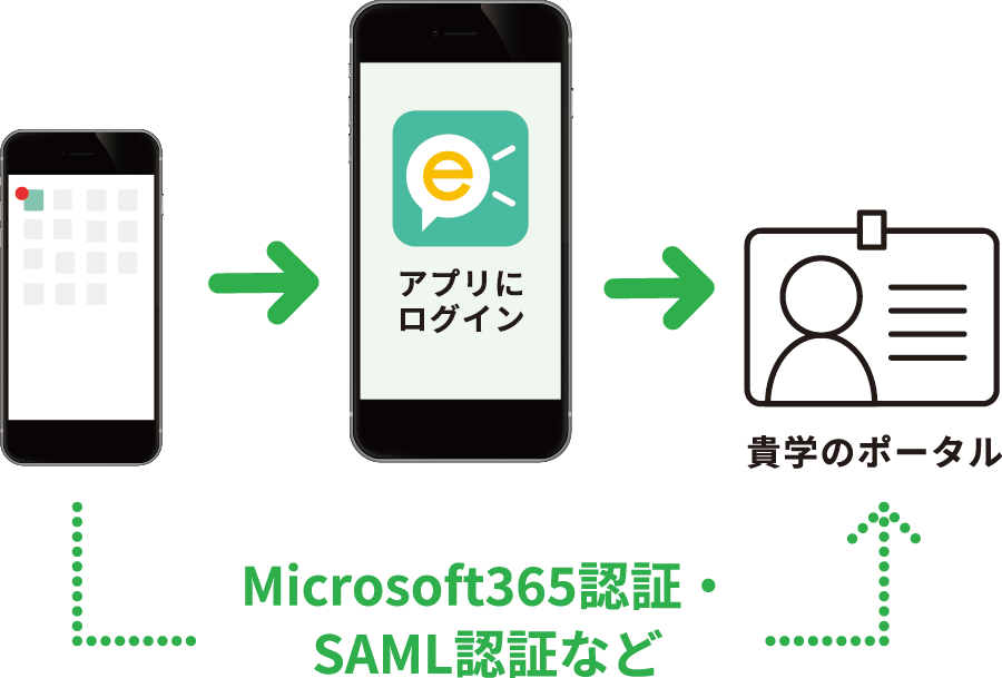 アプリのログインと貴学のポータルログインを自動認証可能