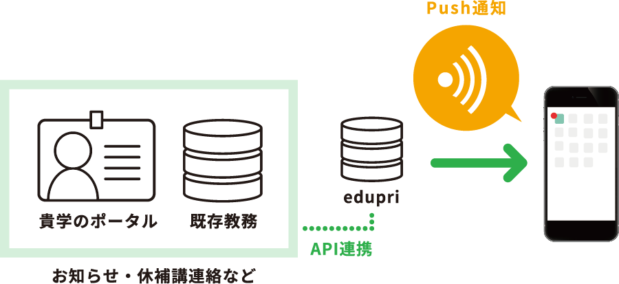 貴学のポータル、教務と連携し、個々に発生する新着情報をアプリでPush通知