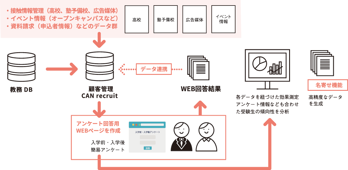 リクルーティングに関わる情報収集の管理や、教務データへの名寄せ取り込みによる志願者紐付けなどが可能