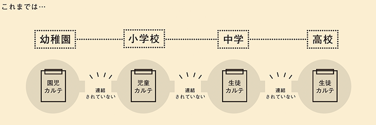 これまでの一貫教育における教務学務システムの図