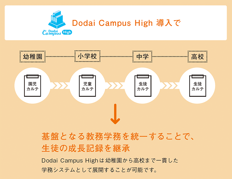 Dodai Campus導入による一環教育における教務学務システムの図