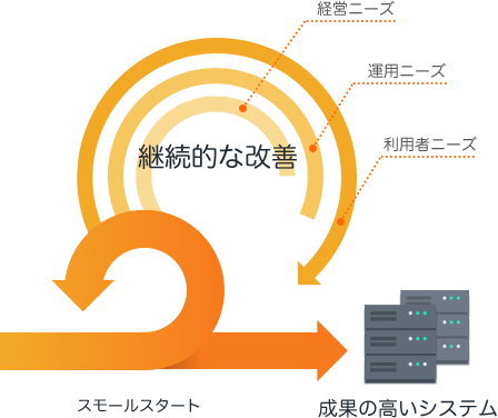 継続改善で成果をコミット