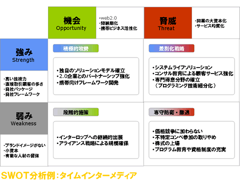 It 非技術者入門 5 マーケティングは 芸術家が向いている Webシステム開発 教育ソリューションのタイムインターメディア