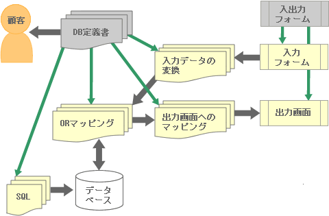 ドダイ導入後