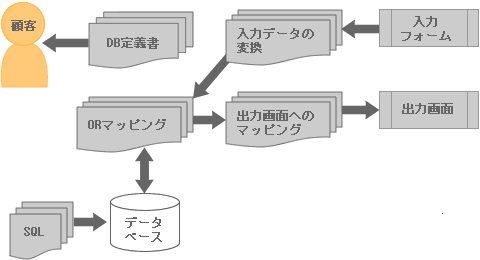 ドダイ導入前