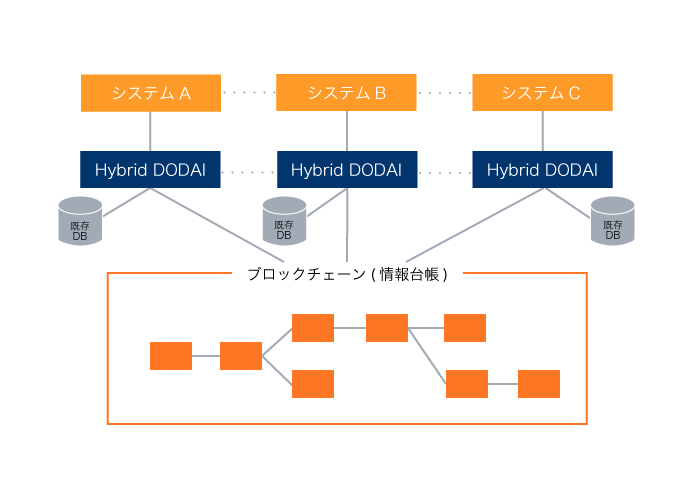 ブロックチェーン