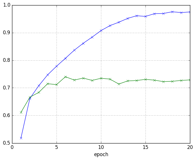 accuracy-CNNp8x8s.png