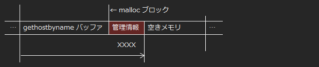 GHOSTによるmalloc管理情報上書