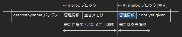 エラーメッセージにmalloc管理情報を上書