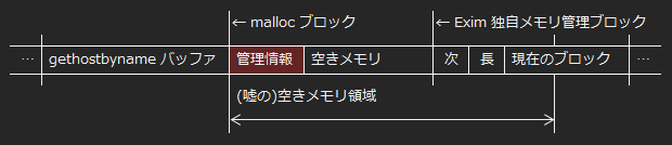 malloc空きブロックをExim管理メモリまで拡張