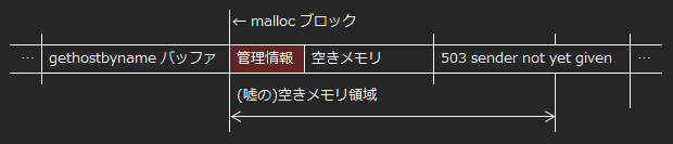 malloc空きブロックをメッセージまで拡張