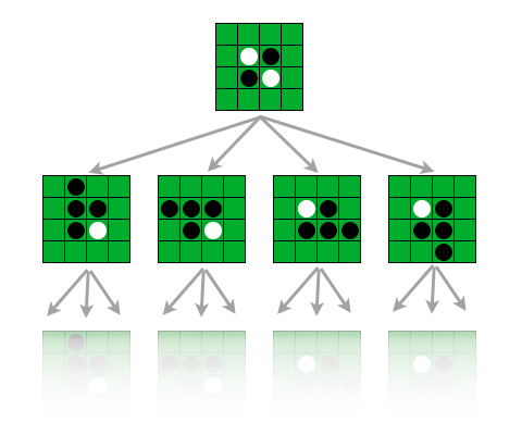 4x4のオセロの局面を木構造で捉えた図
