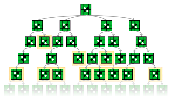 具体例として4手先までに制限したゲーム木を考えた図